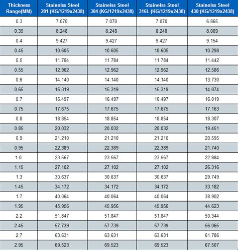 stainless steel channel weight chart